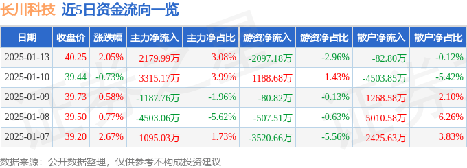股票行情快报：长川科技（300604）1月13日主力资金净买入2179.99万元