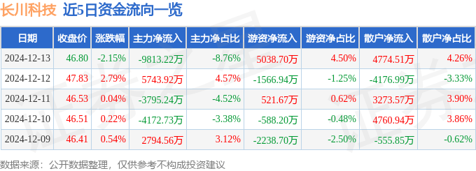 股票行情快报：长川科技（300604）12月13日主力资金净卖出9813.22万元