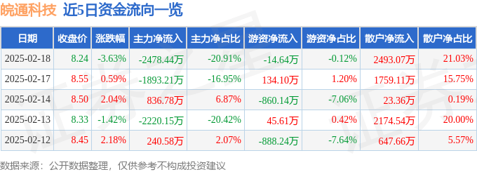 股票行情快报：皖通科技（002331）2月18日主力资金净卖出2478.44万元