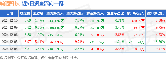 股票行情快报：皖通科技（002331）12月10日主力资金净卖出1311.92万元