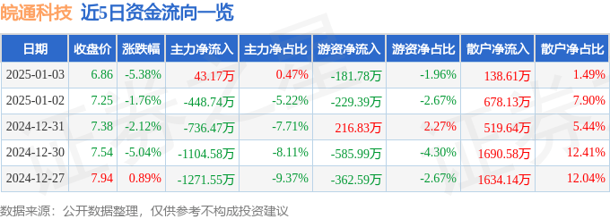 股票行情快报：皖通科技（002331）1月3日主力资金净买入43.17万元