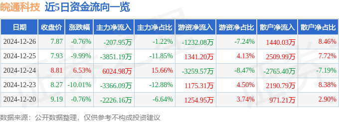 股票行情快报：皖通科技（002331）12月26日主力资金净卖出207.95万元