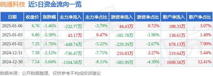 股票行情快报：皖通科技（002331）1月6日主力资金净卖出232.77万元