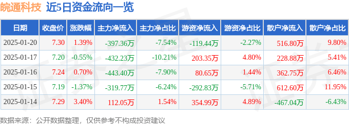 股票行情快报：皖通科技（002331）1月20日主力资金净卖出397.36万元