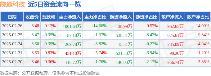 股票行情快报：皖通科技（002331）2月26日主力资金净卖出1001.64万元