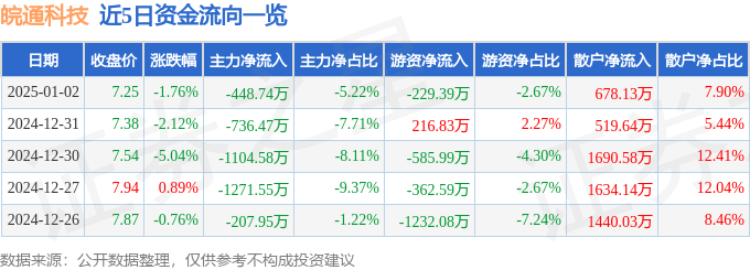 股票行情快报：皖通科技（002331）1月2日主力资金净卖出448.74万元