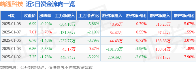 股票行情快报：皖通科技（002331）1月8日主力资金净卖出364.18万元
