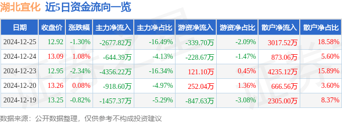 股票行情快报：湖北宜化（000422）12月25日主力资金净卖出2677.82万元