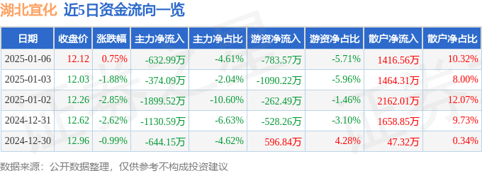 股票行情快报：湖北宜化（000422）1月6日主力资金净卖出632.99万元