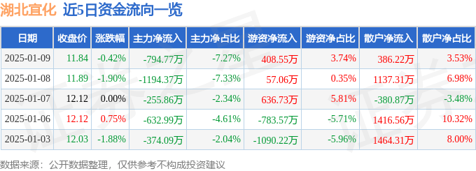 股票行情快报：湖北宜化（000422）1月9日主力资金净卖出794.77万元