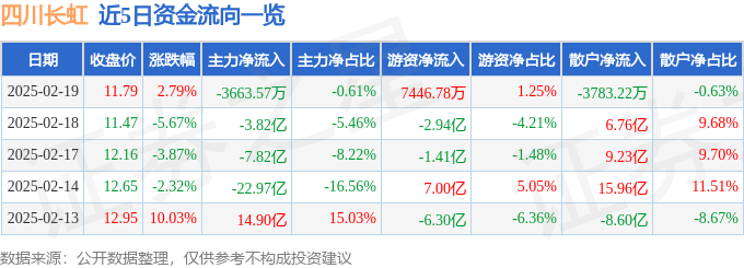 股票行情快报：四川长虹（600839）2月19日主力资金净卖出3663.57万元