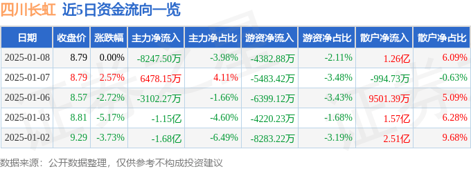 股票行情快报：四川长虹（600839）1月8日主力资金净卖出8247.50万元