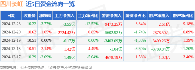 股票行情快报：四川长虹（600839）12月23日主力资金净卖出3.55亿元