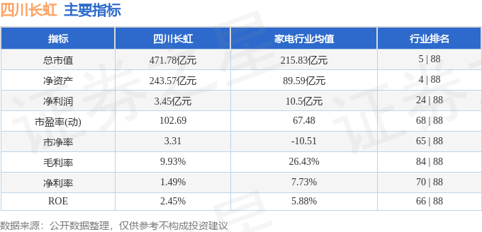 股票行情快报：四川长虹（600839）12月23日主力资金净卖出3.55亿元