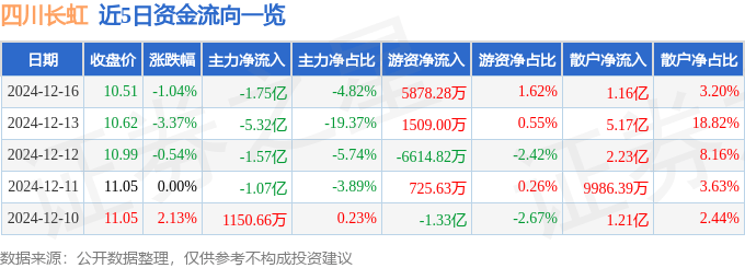 股票行情快报：四川长虹（600839）12月16日主力资金净卖出1.75亿元