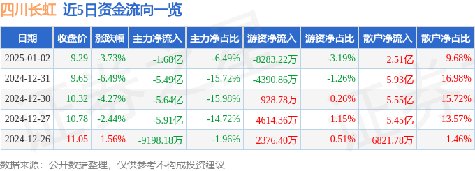 股票行情快报：四川长虹（600839）1月2日主力资金净卖出1.68亿元