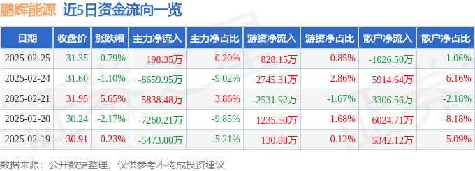 股票行情快报：鹏辉能源（300438）2月25日主力资金净买入198.35万元