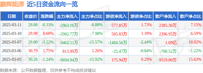 股票行情快报：鹏辉能源（300438）3月11日主力资金净卖出2963.16万元