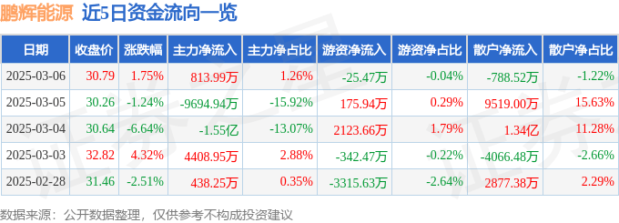 股票行情快报：鹏辉能源（300438）3月6日主力资金净买入813.99万元