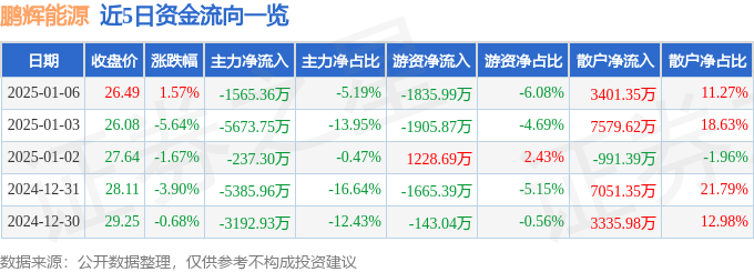 股票行情快报：鹏辉能源（300438）1月6日主力资金净卖出1565.36万元