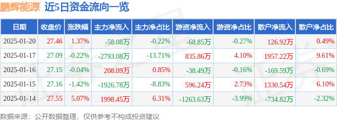 股票行情快报：鹏辉能源（300438）1月20日主力资金净卖出58.08万元