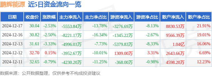 股票行情快报：鹏辉能源（300438）12月17日主力资金净卖出5553.84万元