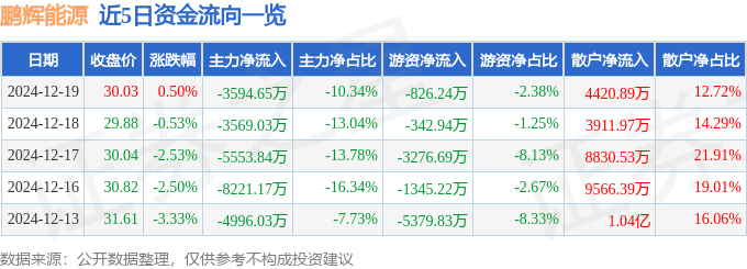 股票行情快报：鹏辉能源（300438）12月19日主力资金净卖出3594.65万元