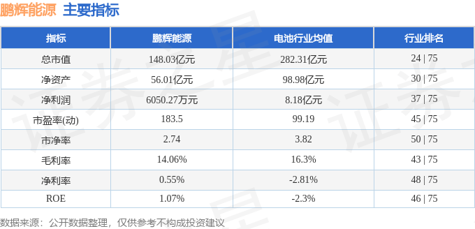 股票行情快报：鹏辉能源（300438）3月14日主力资金净卖出1317.01万元