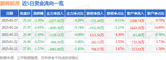 股票行情快报：鹏辉能源（300438）1月27日主力资金净卖出2377.26万元