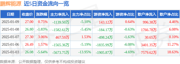 股票行情快报：鹏辉能源（300438）1月9日主力资金净卖出1139.50万元