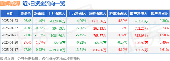 股票行情快报：鹏辉能源（300438）1月23日主力资金净卖出1128.16万元