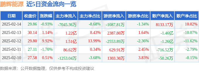 股票行情快报：鹏辉能源（300438）2月14日主力资金净卖出7045.36万元