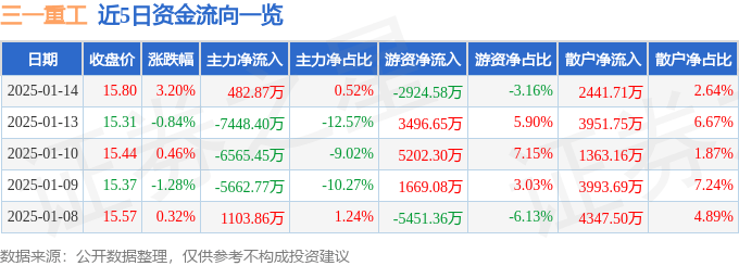 股票行情快报：三一重工（600031）1月14日主力资金净买入482.87万元