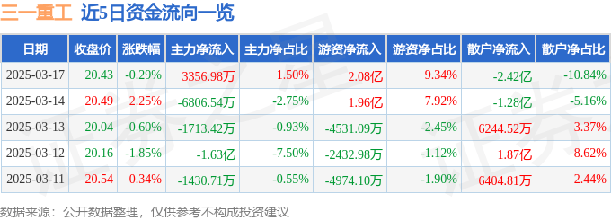 股票行情快报：三一重工（600031）3月17日主力资金净买入3356.98万元