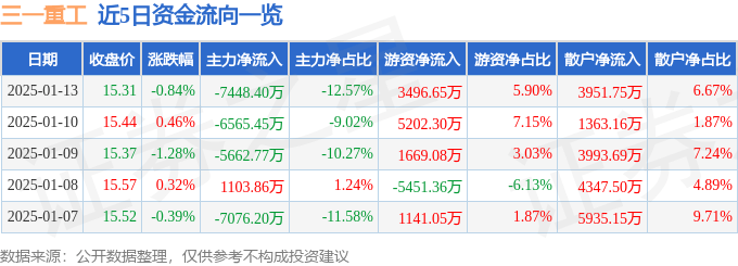 股票行情快报：三一重工（600031）1月13日主力资金净卖出7448.40万元