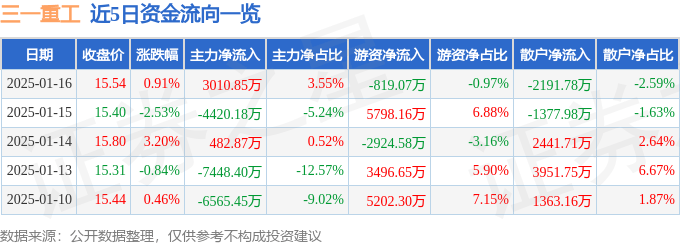 股票行情快报：三一重工（600031）1月16日主力资金净买入3010.85万元