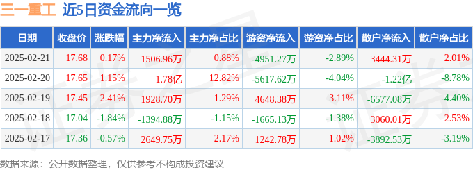 股票行情快报：三一重工（600031）2月21日主力资金净买入1506.96万元