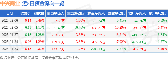 股票行情快报：中兴商业（000715）2月6日主力资金净买入62.50万元