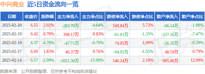 股票行情快报：中兴商业（000715）2月20日主力资金净卖出283.70万元