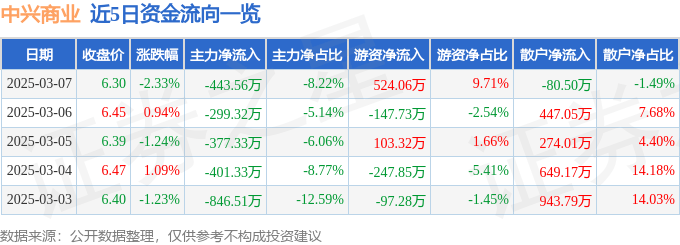 股票行情快报：中兴商业（000715）3月7日主力资金净卖出443.56万元