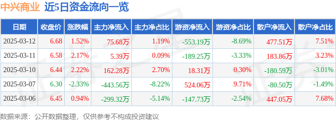 股票行情快报：中兴商业（000715）3月12日主力资金净买入75.68万元