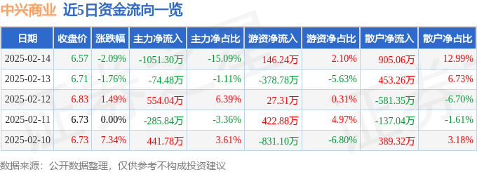 股票行情快报：中兴商业（000715）2月14日主力资金净卖出1051.30万元