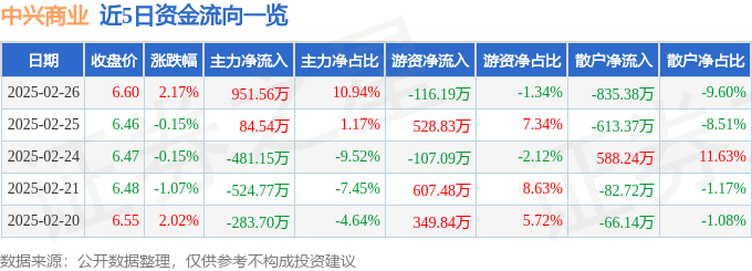 股票行情快报：中兴商业（000715）2月26日主力资金净买入951.56万元