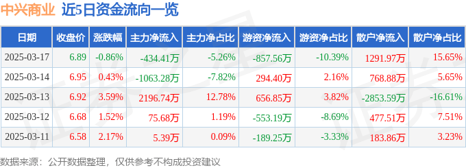 股票行情快报：中兴商业（000715）3月17日主力资金净卖出434.41万元