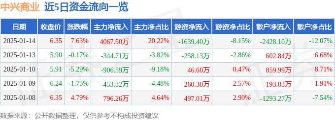 股票行情快报：中兴商业（000715）1月14日主力资金净买入4067.50万元