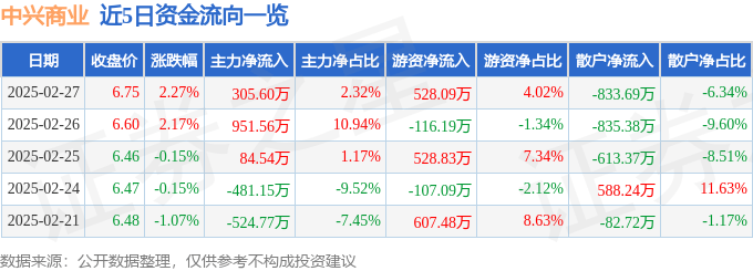 股票行情快报：中兴商业（000715）2月27日主力资金净买入305.60万元