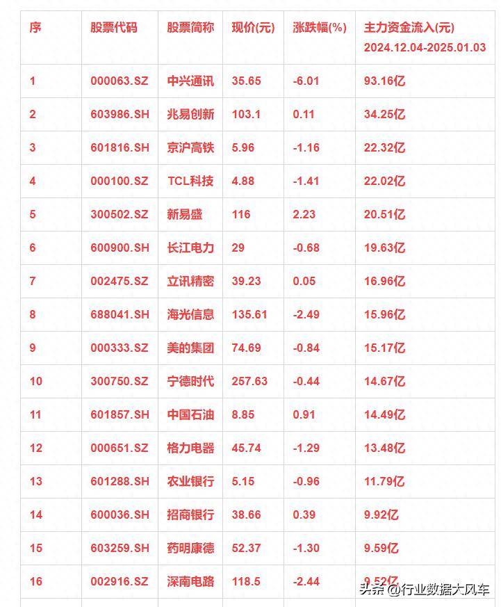 近一个月，主力资金大幅买入这些热门股票！