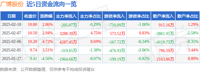 股票行情快报：广博股份（002103）2月10日主力资金净卖出205.07万元