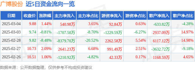 股票行情快报：广博股份（002103）3月4日主力资金净买入540.98万元