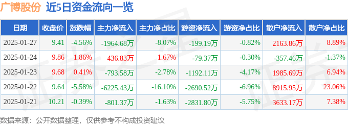 股票行情快报：广博股份（002103）1月27日主力资金净卖出1964.68万元